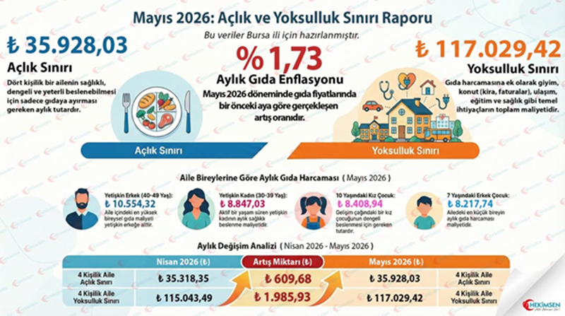 Hekimsen Mayıs 2026 Açlık ve Yoksulluk Sınırı Açıklandı! İşte Korkutan Rakamlar 1 Hekimsen Mayıs 2026 Açlık ve Yoksulluk Sınırı Açıklandı! İşte Korkutan Rakamlar111