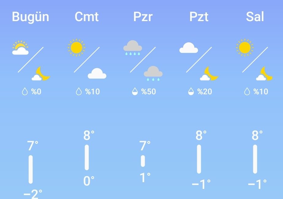 Sinop Boyabat'ın 15 günlük hava durumu tahminine göre, sıcaklıklar 8°C